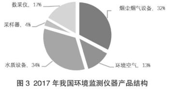 2017年我國(guó)環(huán)境監(jiān)測(cè)產(chǎn)品銷量突破5.6萬臺(tái)，同比增長(zhǎng)39%